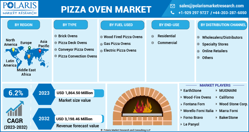 Pizza Oven Market Share, Size, Trends